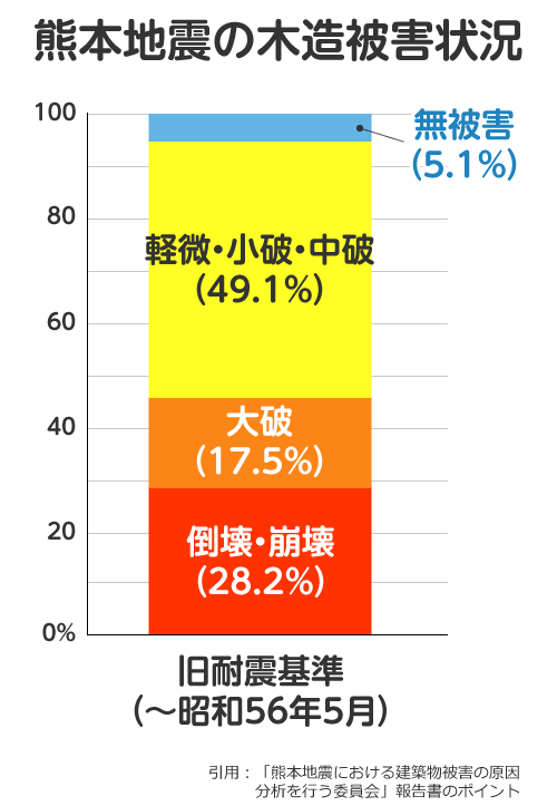 耐震性